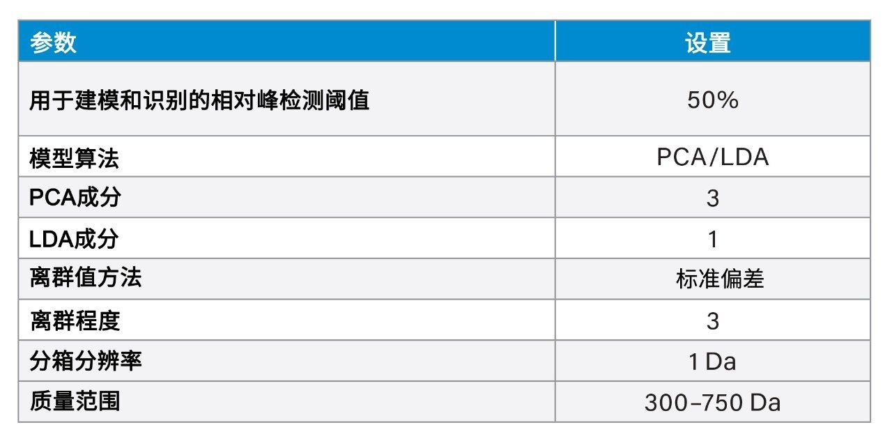 LiveID化学计量学模型参数和设置。