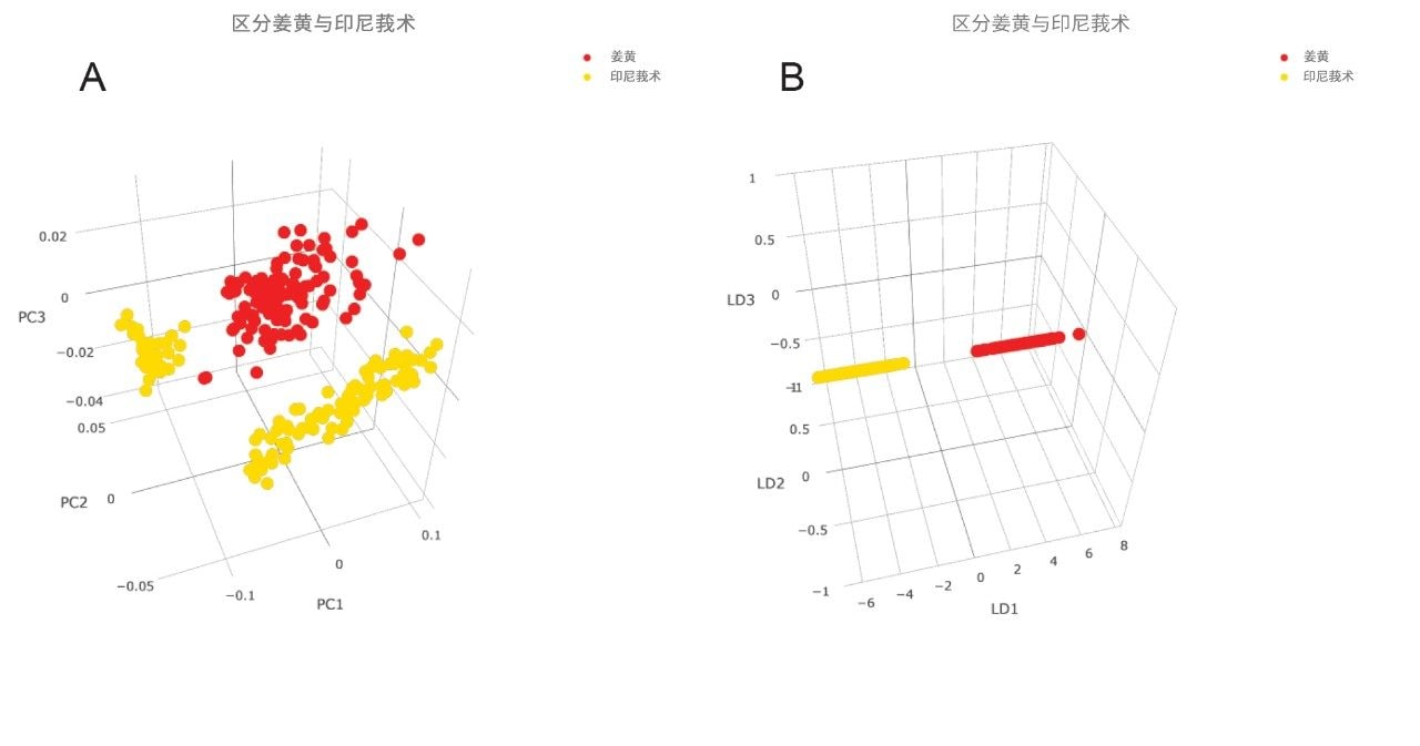 A. PCA和B. PCA/LDA图，在LiveID中使用DART-QDa真伪鉴别模型生成。