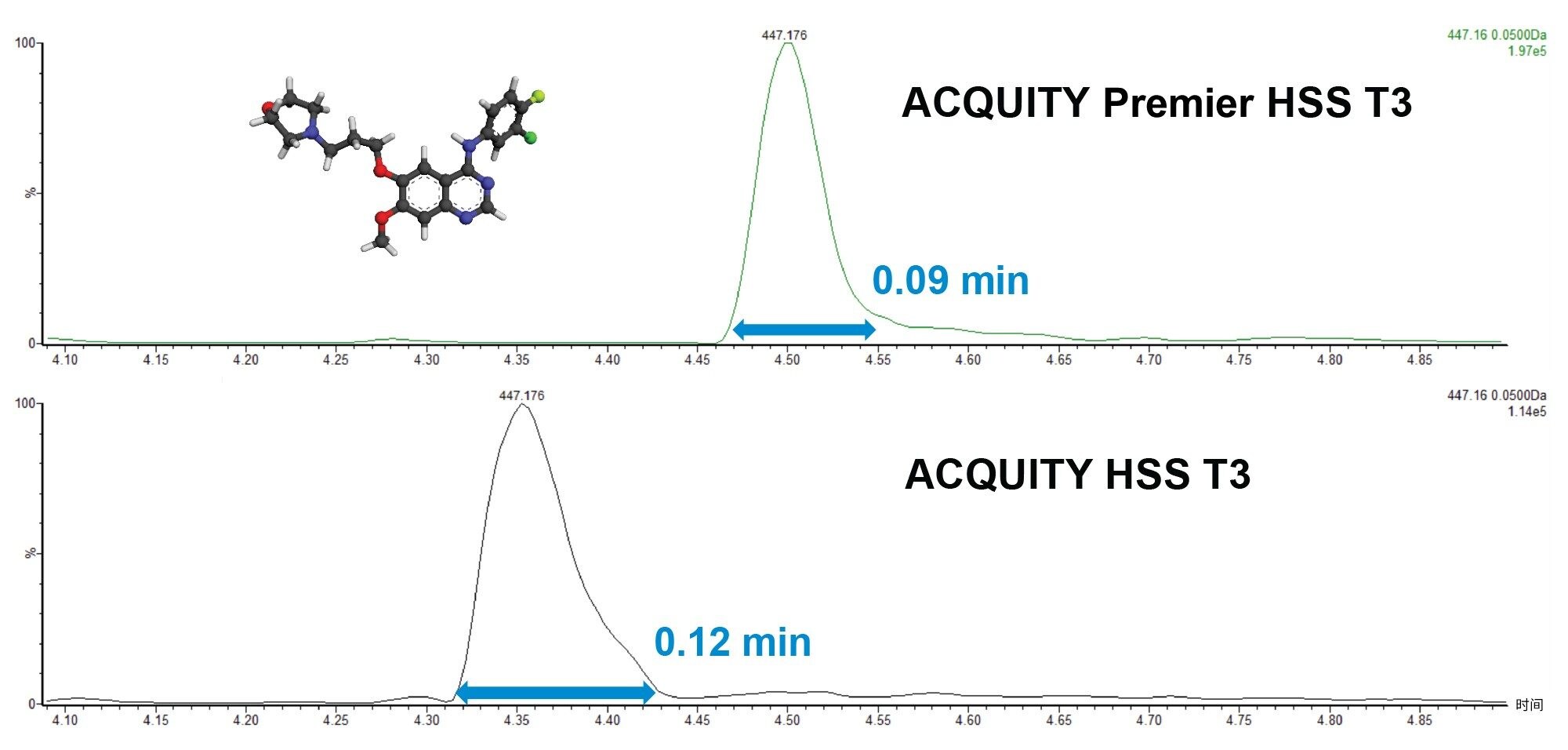 ACQUITY Premier HSS T3和ACQUITY UPLC HSS T3色谱柱的比较色谱图