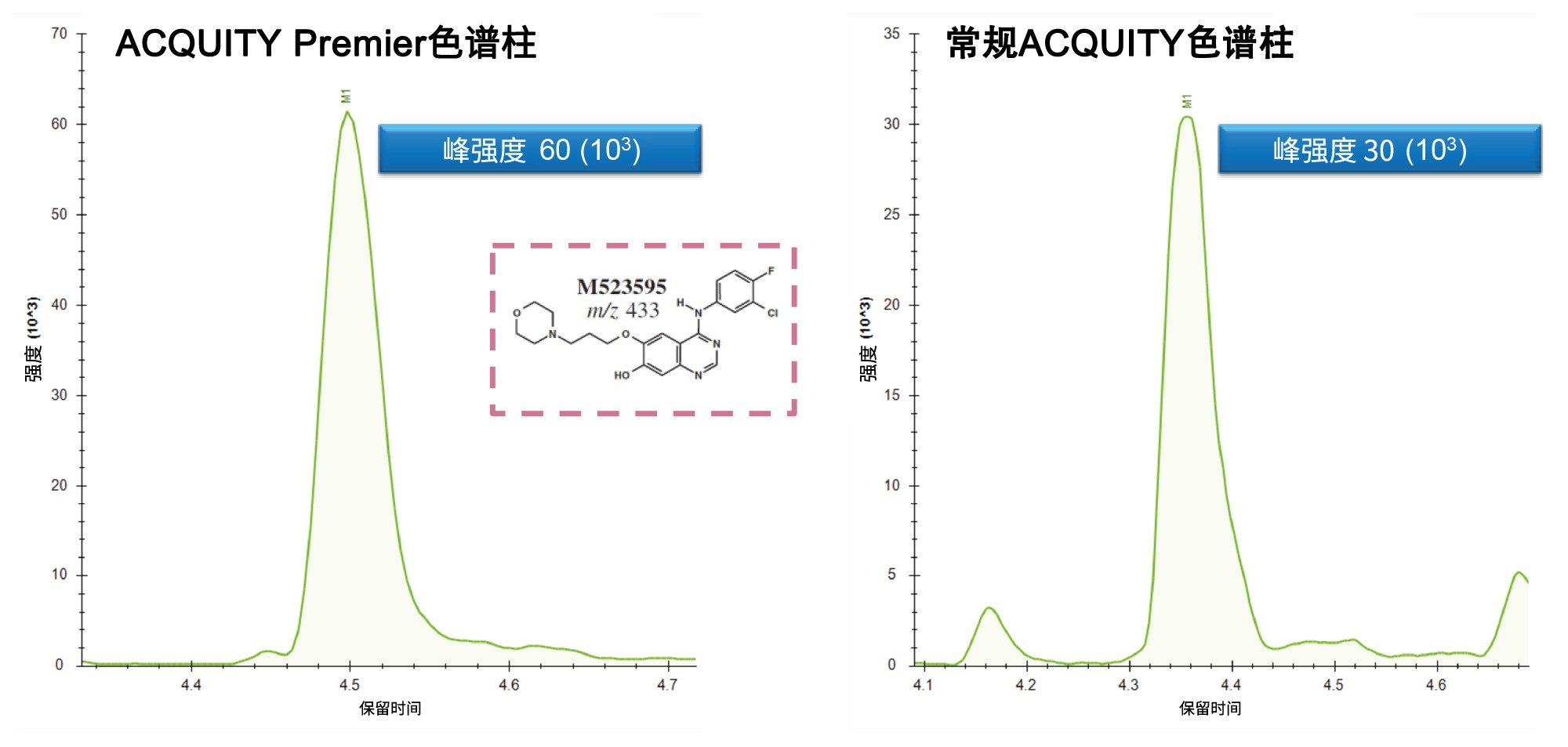 ACQUITY Premier HSS T3和ACQUITY UPLC HSS T3色谱柱获得的峰强度比较