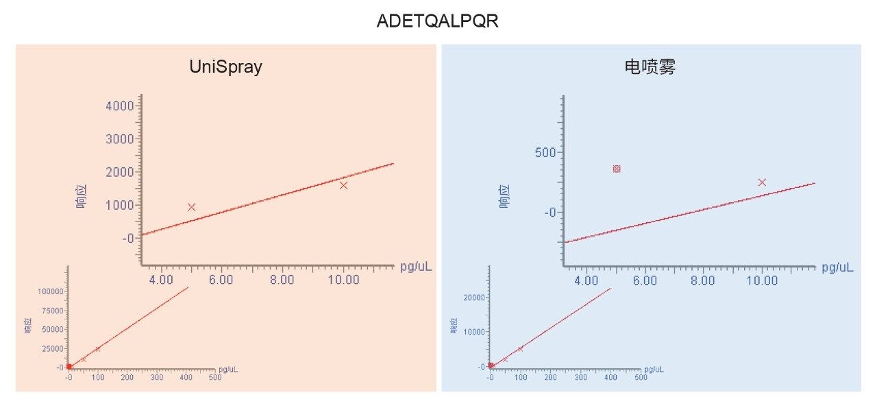 P0DTC9|NCAP_SARS2中ADETQALPQR的定量分析