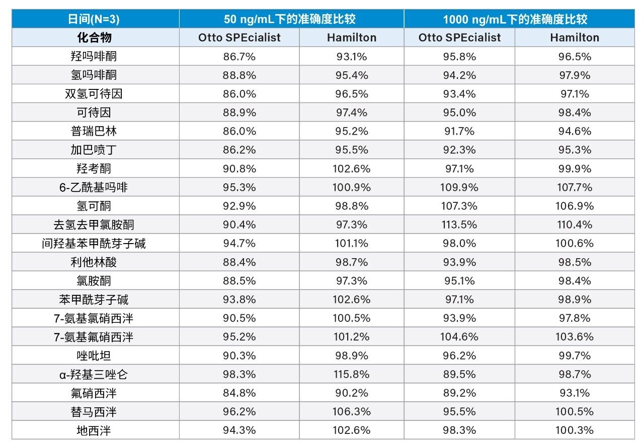 在50 ng/mL和1000 ng/mL下，Otto SPEcialist和Hamilton STAR之间的日间准确度比较