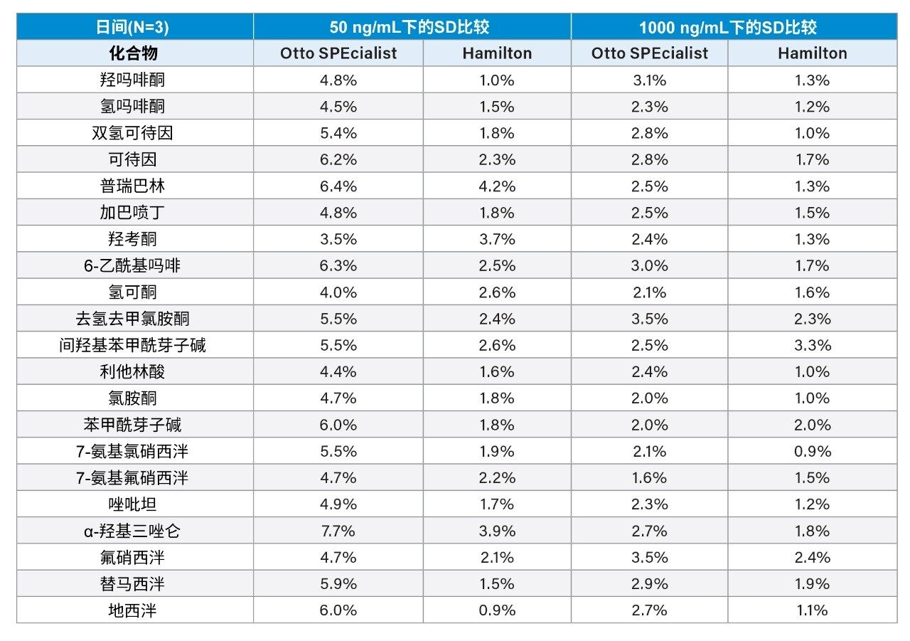 在50 ng/mL和1000 ng/mL下，Otto SPEcialist和Hamilton STAR之间的日间标准偏差比较