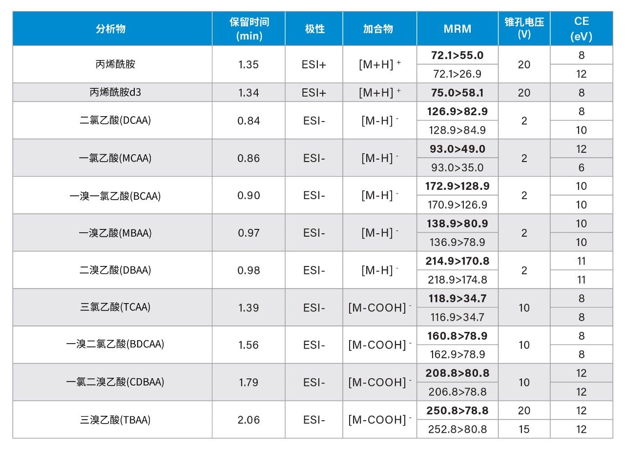 分析物的MRM通道
