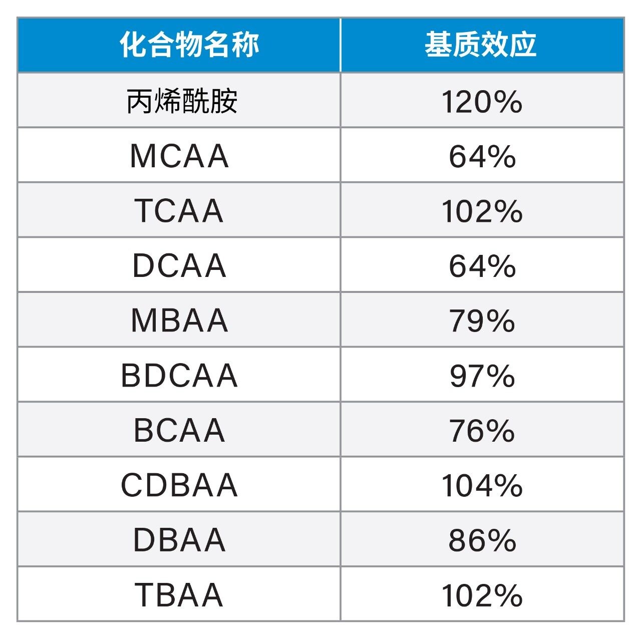 基质效应