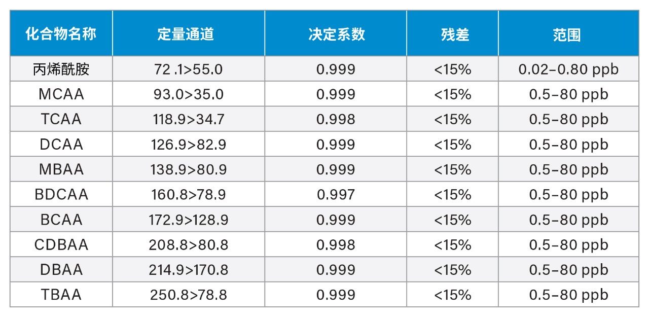 典型校准参数