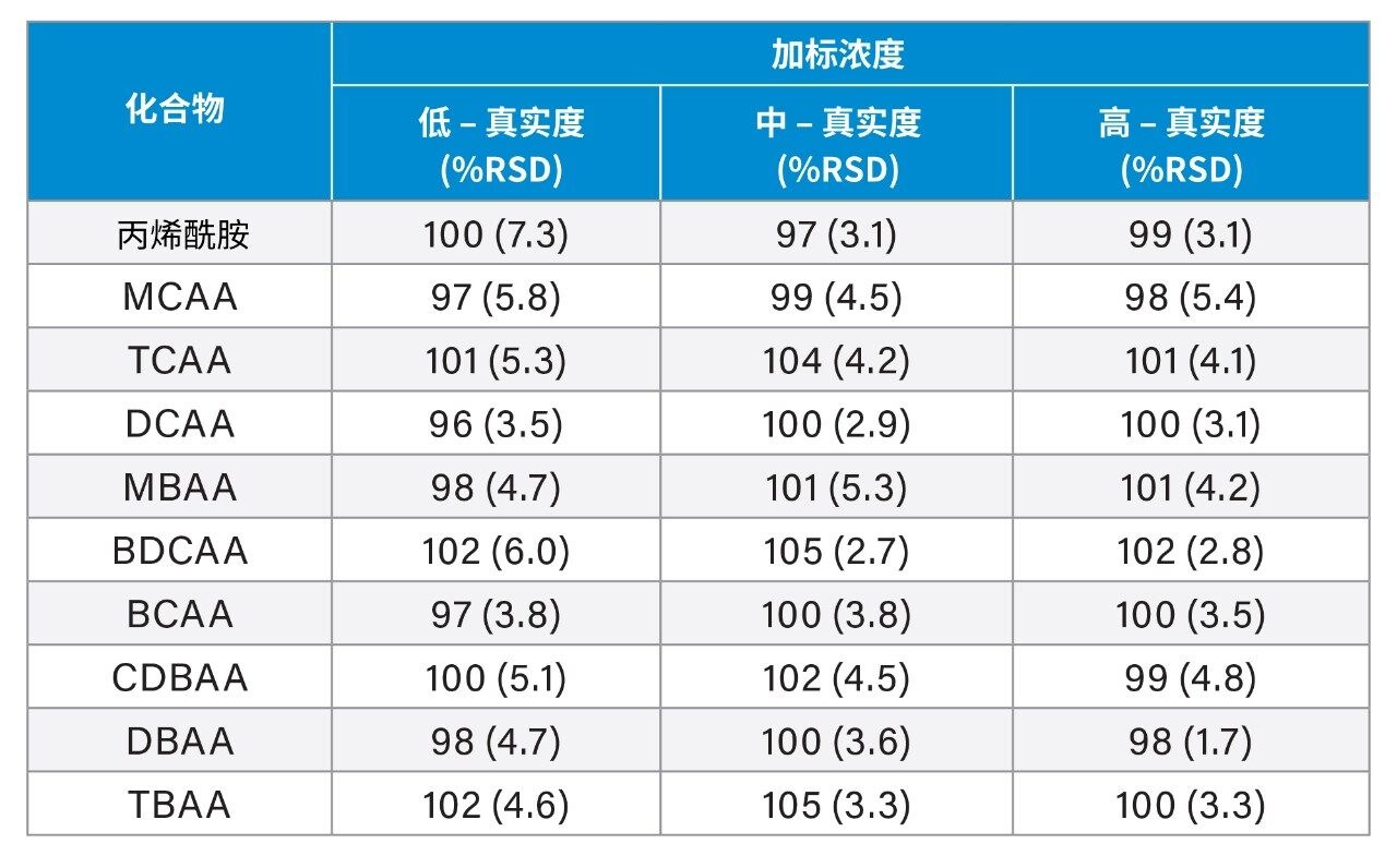 使用矿泉水进行方法验证所得的准确度参数