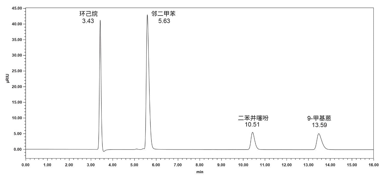 使用庚烷配制的系统性能标准品(SPS)所得色谱图
