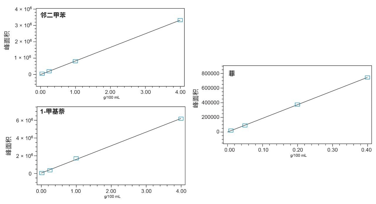 邻二甲苯、1-甲基萘和菲的标准曲线