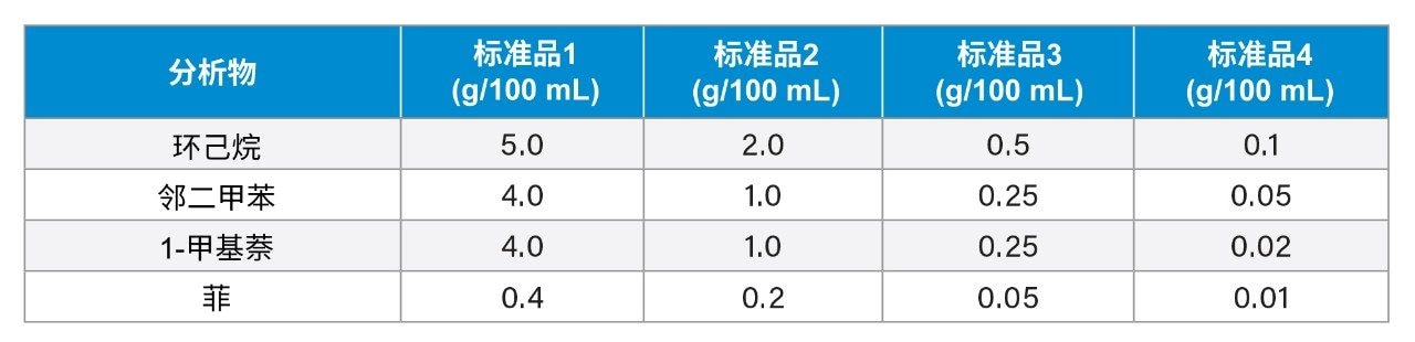 校准标样中的分析物浓度