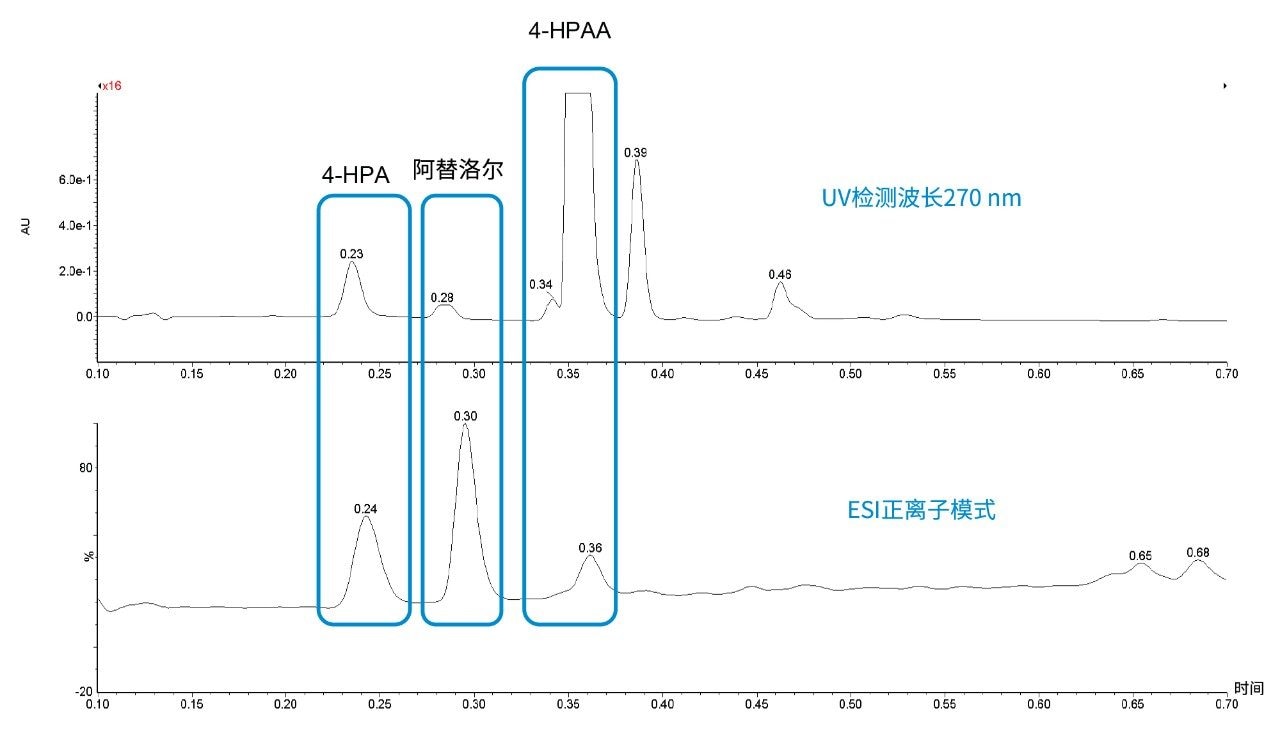 图3.所有三种化合物的PDA和QDa响应比较