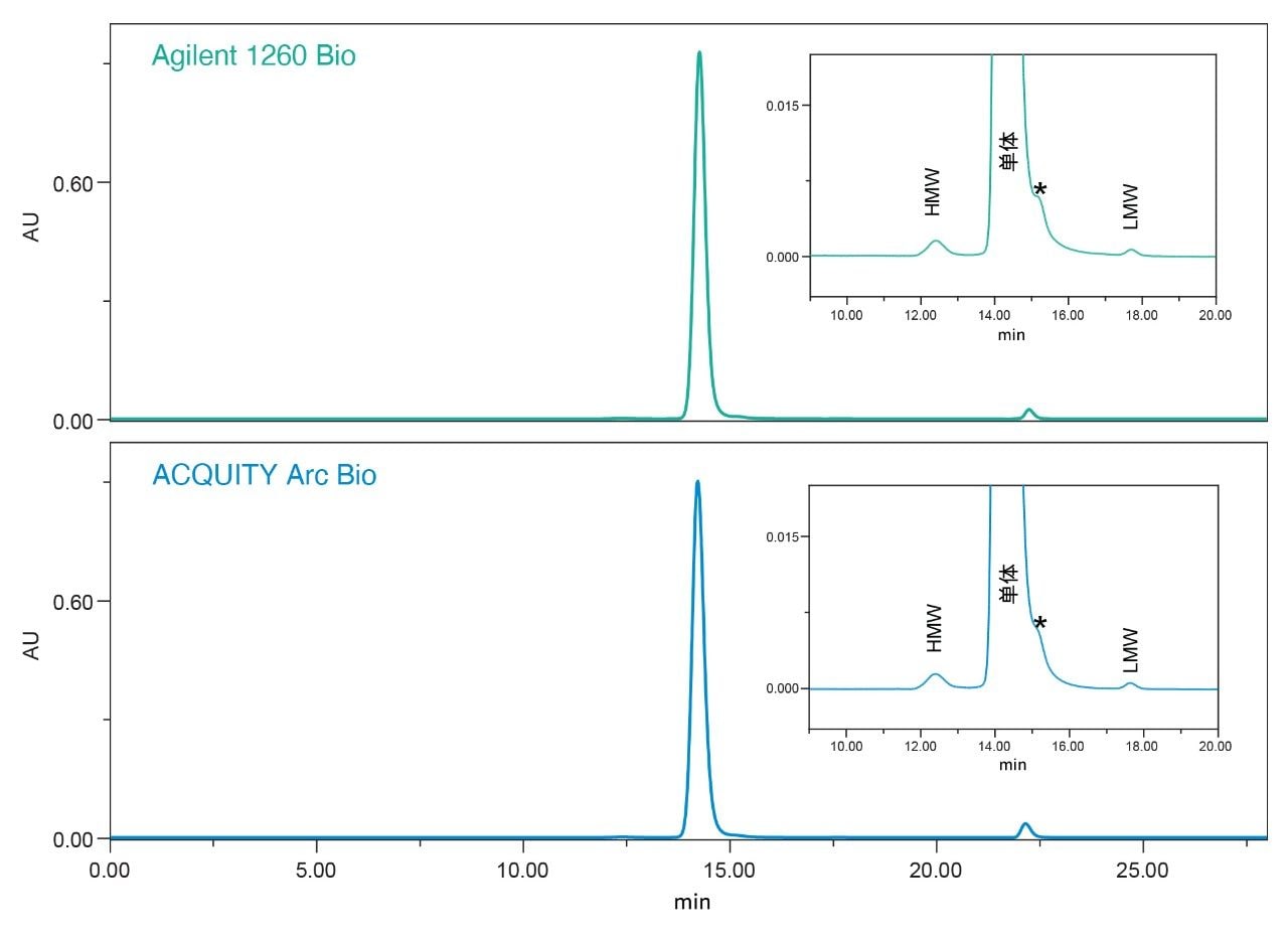 在Agilent 1260 Infinity生物惰性系统和配备CM-30S的ACQUITY Arc Bio系统上采集的曲妥珠单抗的SEC色谱图