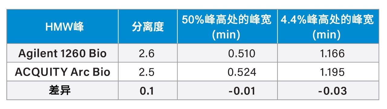 两套系统间HMW峰与单体峰之间的平均(n=6)分离度(Rs)、HMW峰的50%峰高处峰宽以及4.4%峰高处峰宽比较