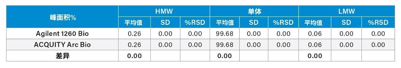 峰面积百分比比较