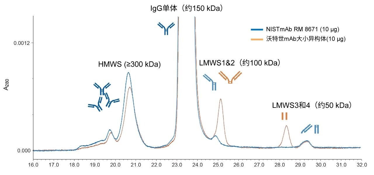 NIST mAb RM 8671的mAb聚集体、单体和片段的分离结果