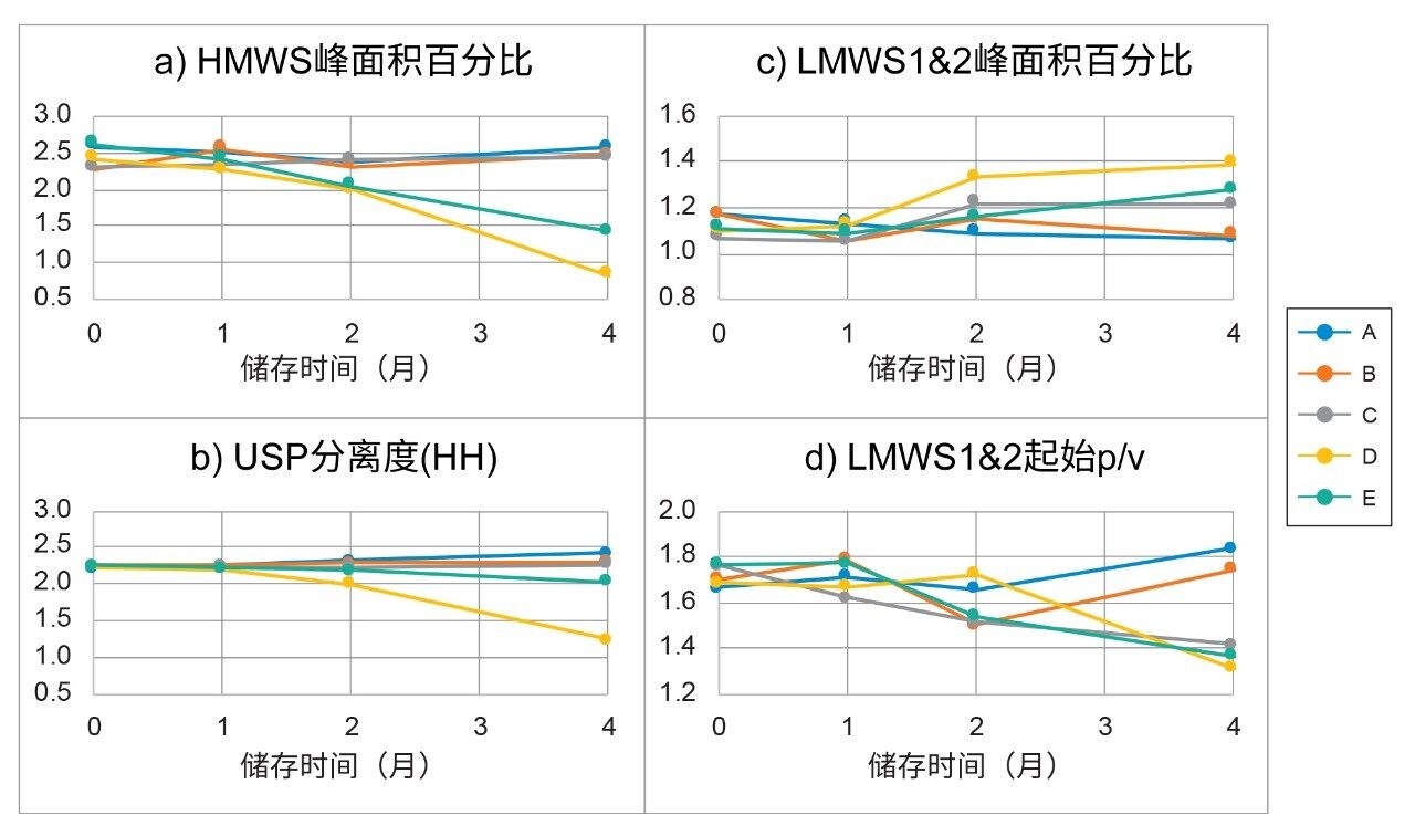 所选储存溶剂的影响