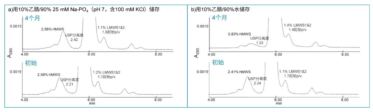 沃特世mAb大小异构体标准品的比较色谱图