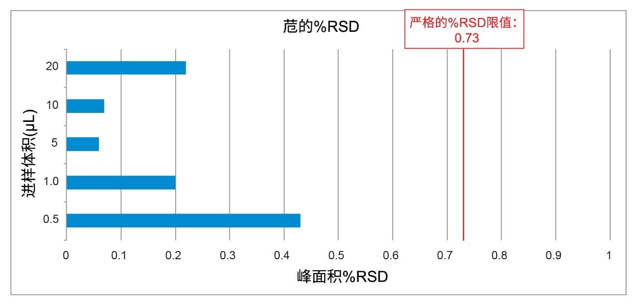  苊峰面积%RSD