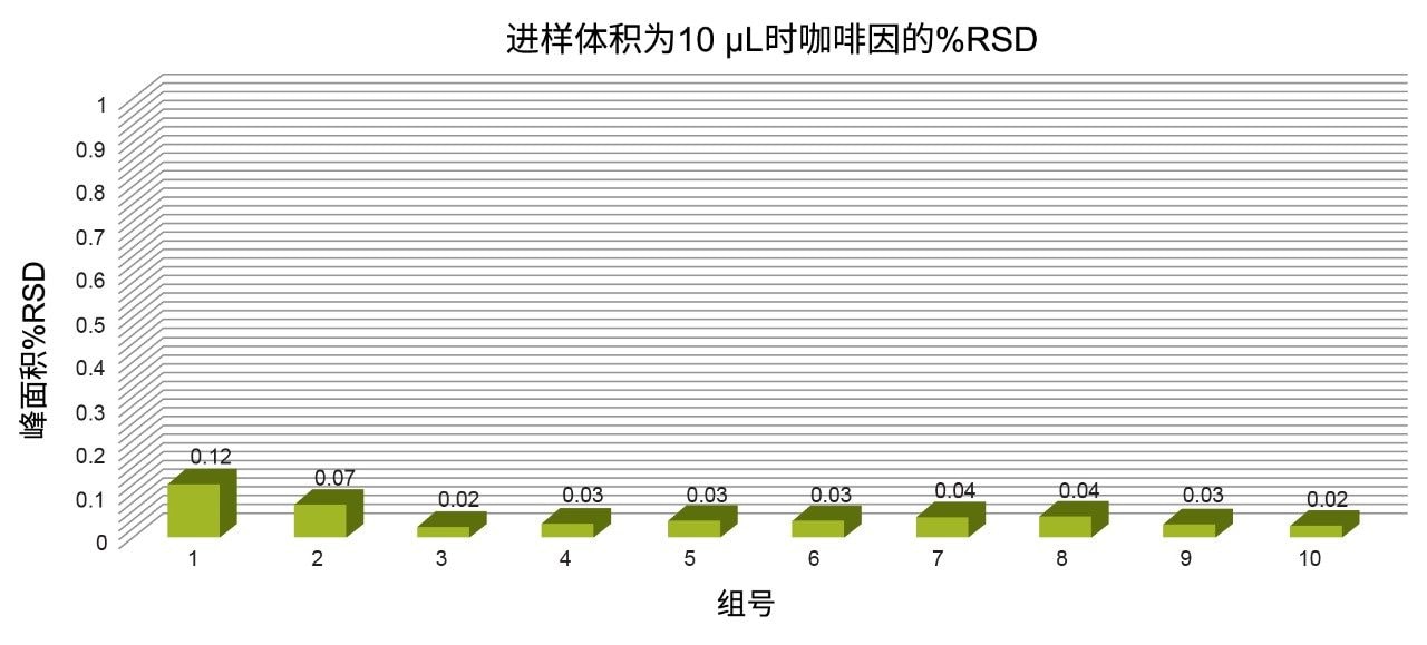咖啡因峰面积%RSD