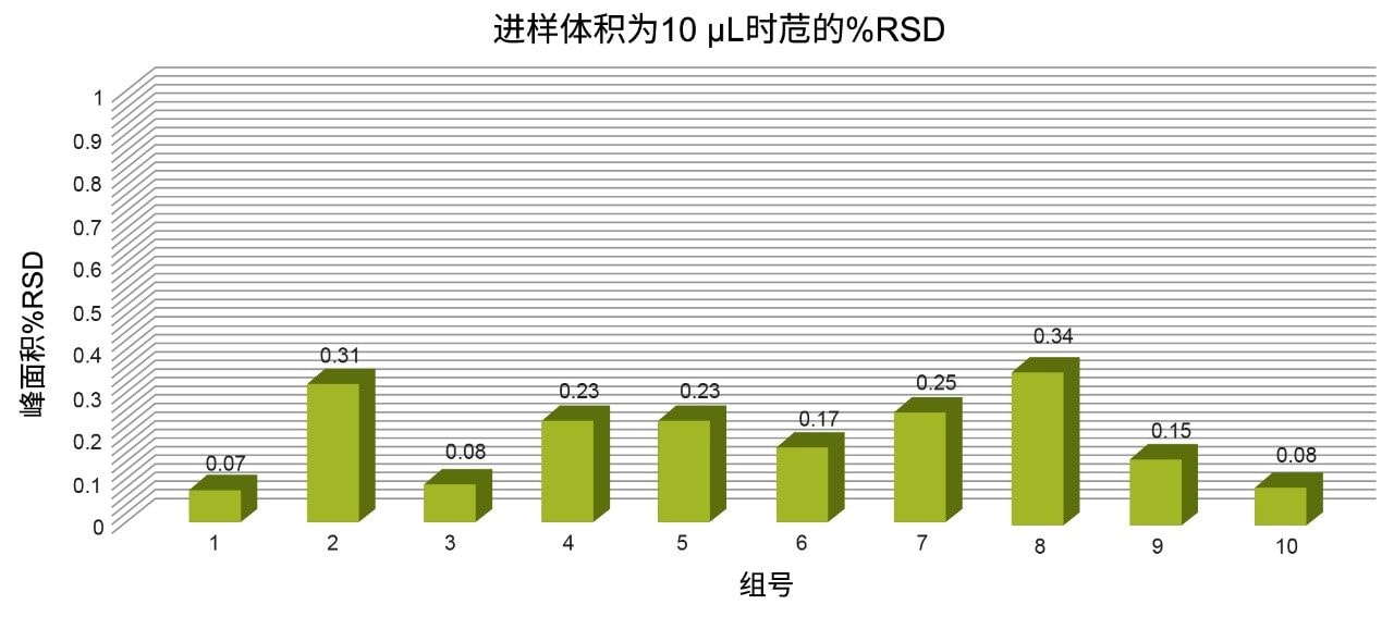 苊峰面积%RSD