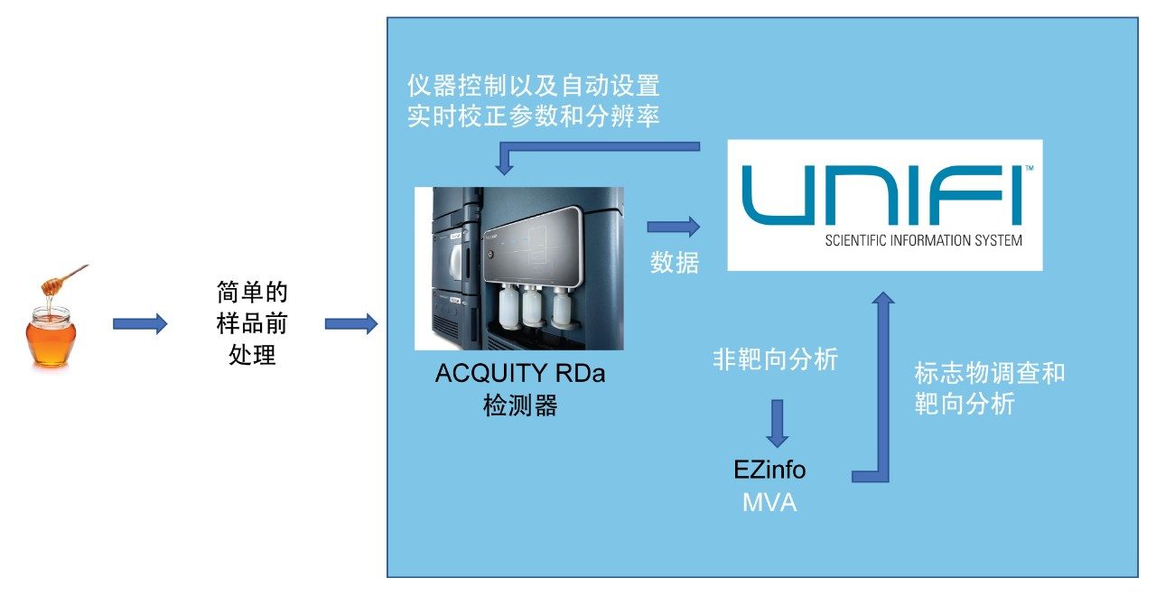 从样品前处理到数据处理的工作流程。