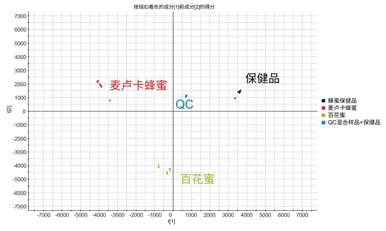 所分析的蜂蜜与混合QC样品的Pareto模型。