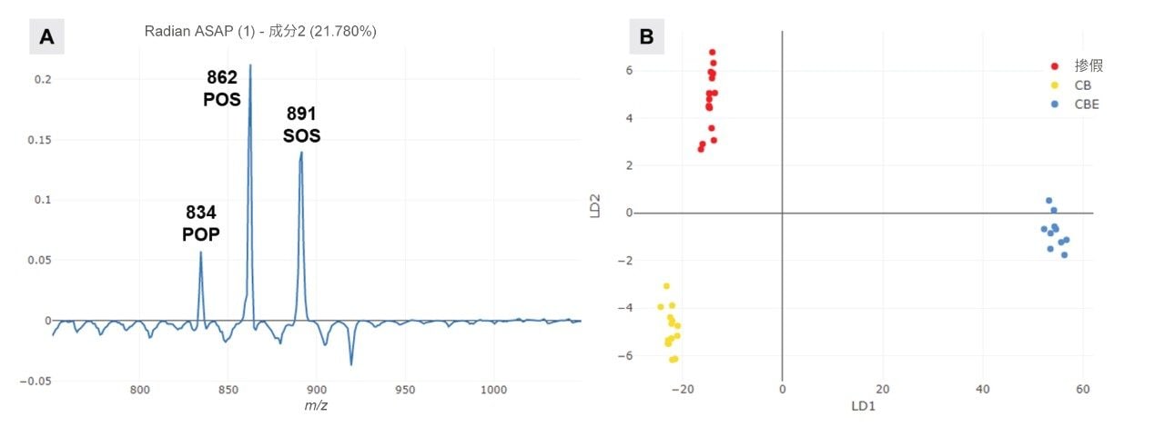 A.单组分Loadings plot；B.2D PCA-LDA得分图。