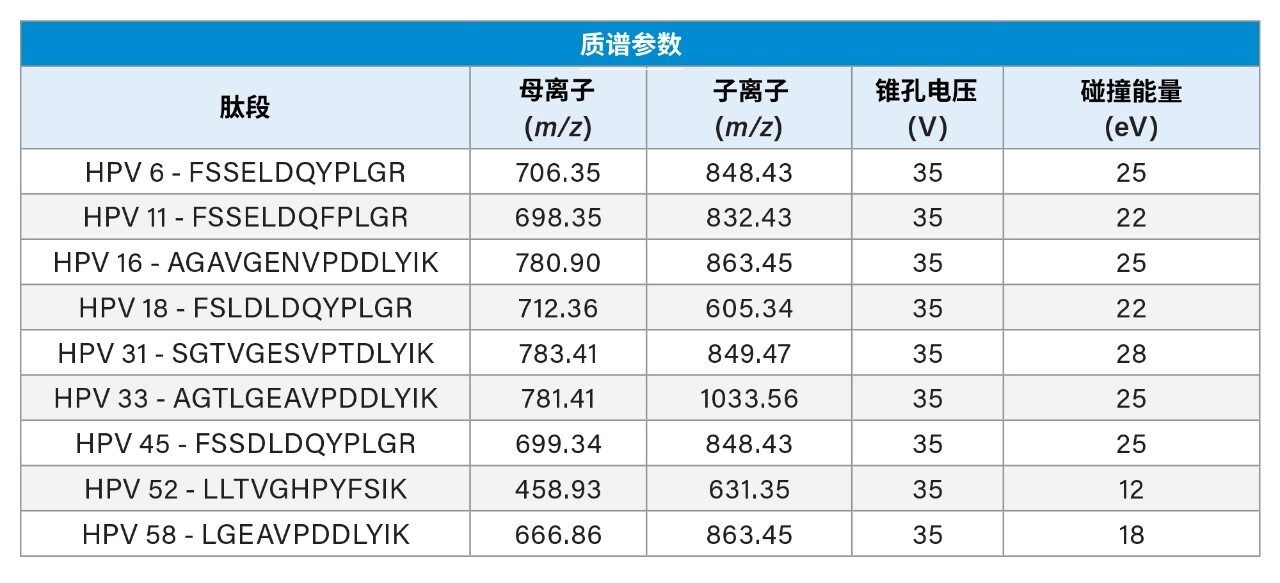 MRM通道和质谱参数