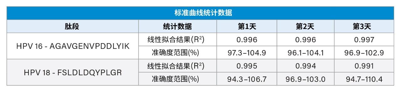 标准曲线统计数据