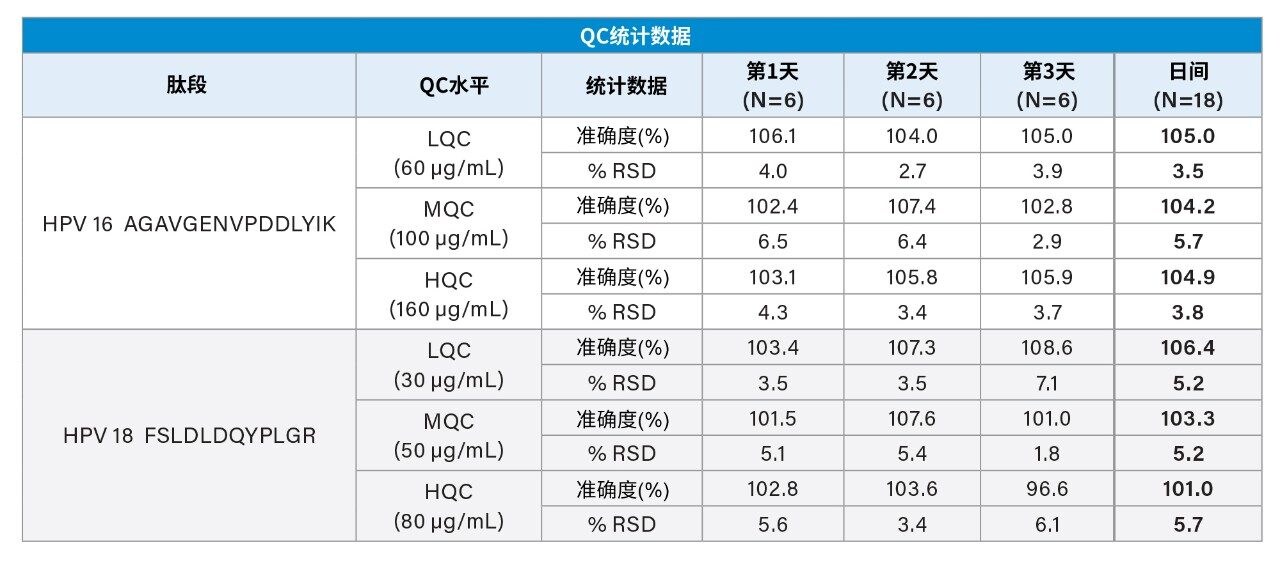 QC定量性能