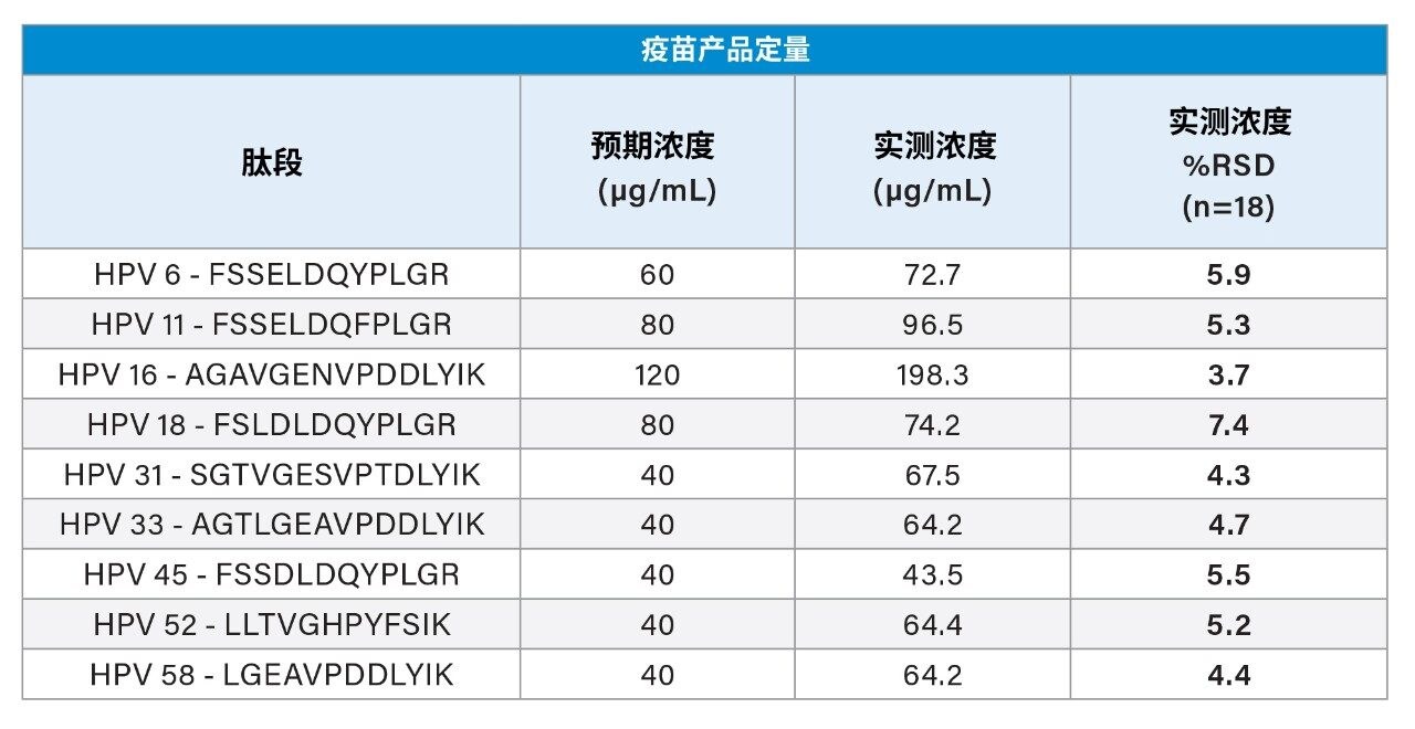 HPV L1 蛋白抗原的测量结果
