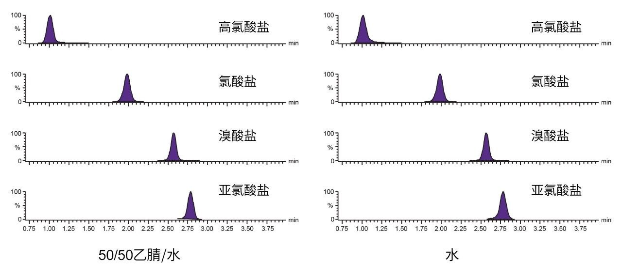 氯酸盐、高氯酸盐、溴酸盐和亚氯酸盐的峰形比较。
