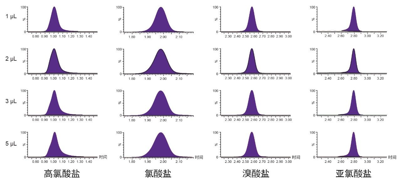 校准标样的进样体积评估