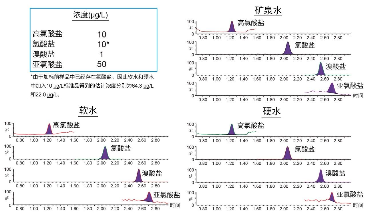 最低浓度校准标样的色谱图。