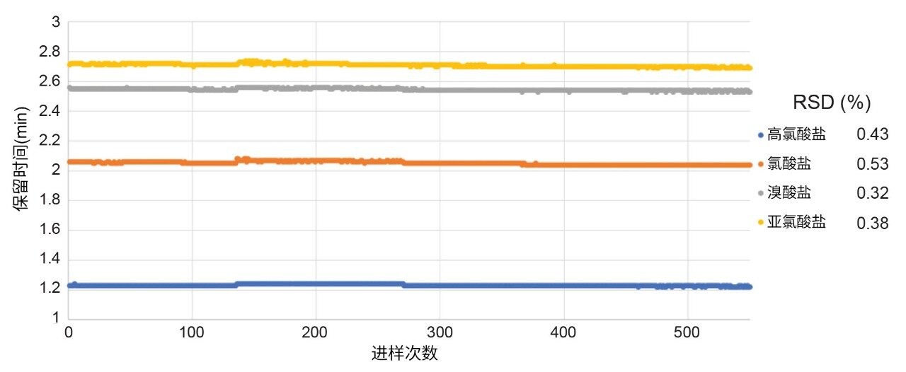 含氧阴离子分析的保留时间稳定性。