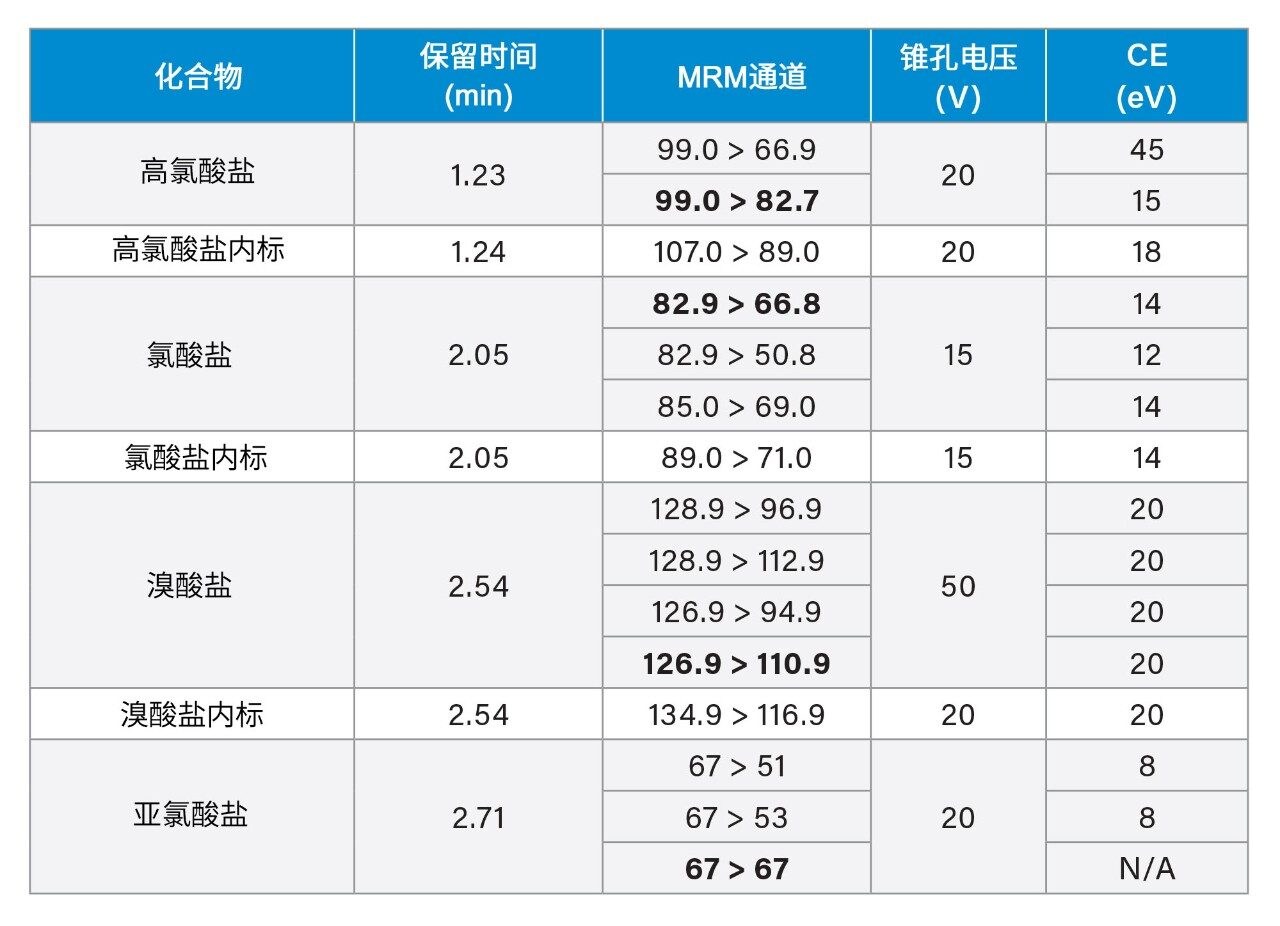 MRM通道，理想驻留时间由Auto-Dwell功能自动设置。