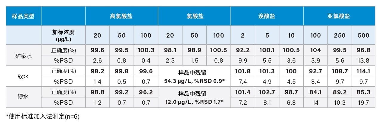 方法性能研究数据。