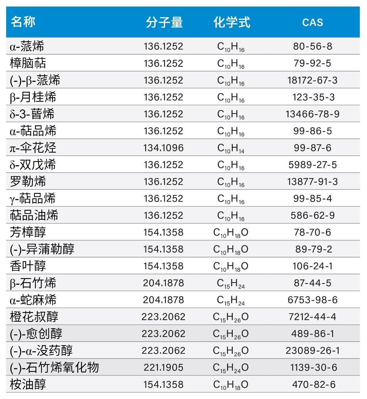 目标大麻素和萜烯的名称、CAS编号和别名。