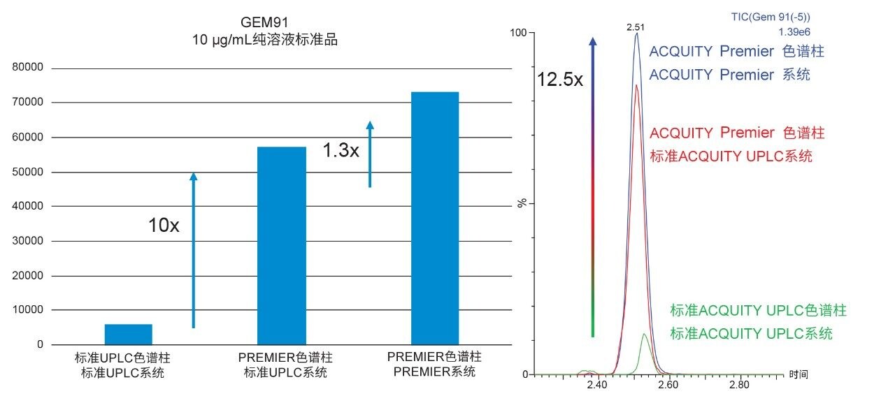 更高的色谱性能展示
