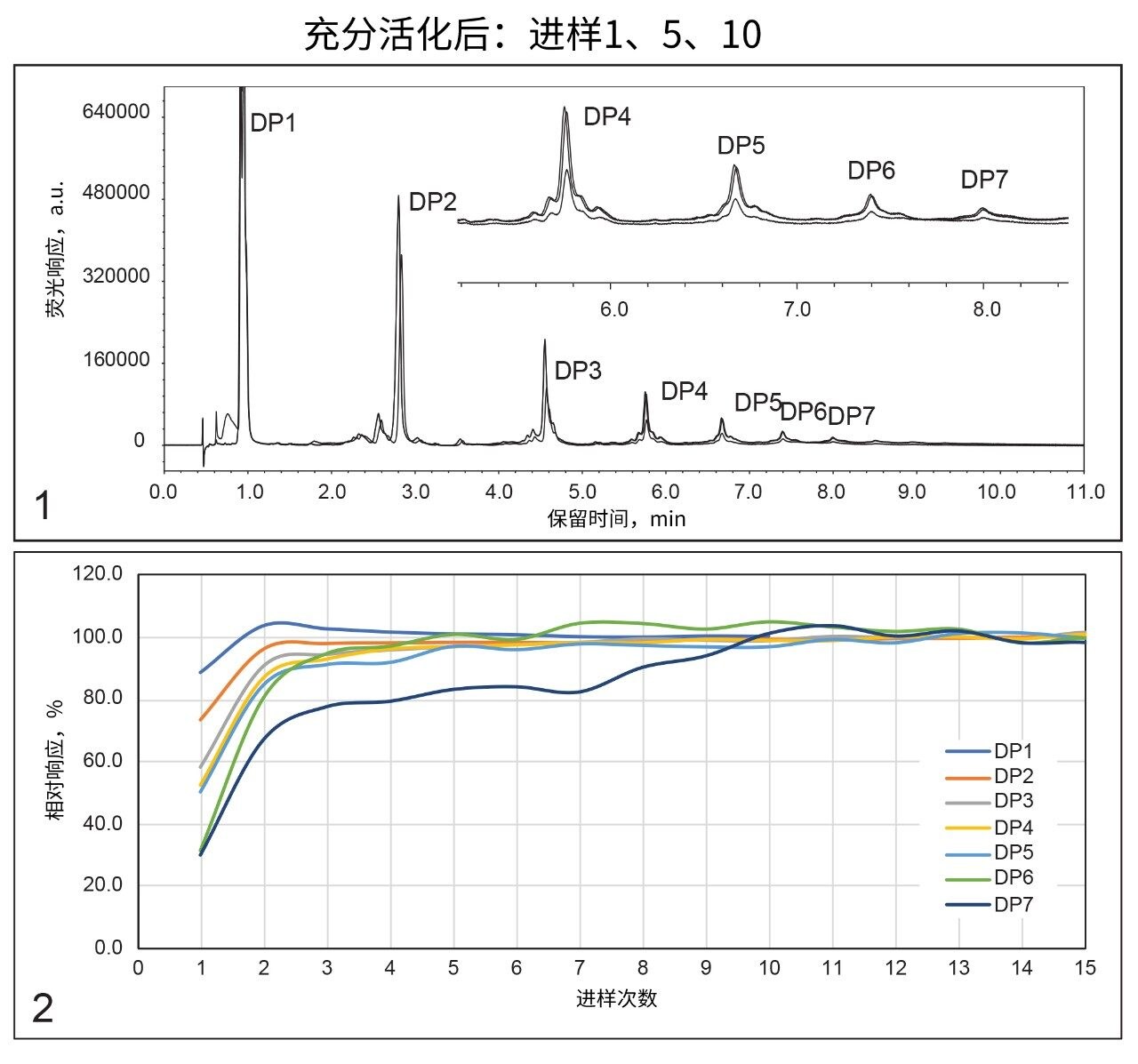 方法平衡对DP1-7信号重现性的影响