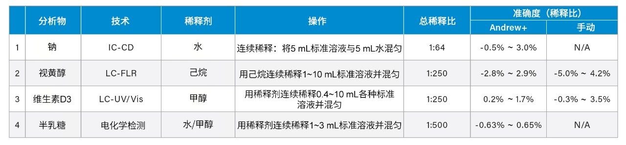 在不同分析中自动化连续稀释和混合标准溶液的准确度