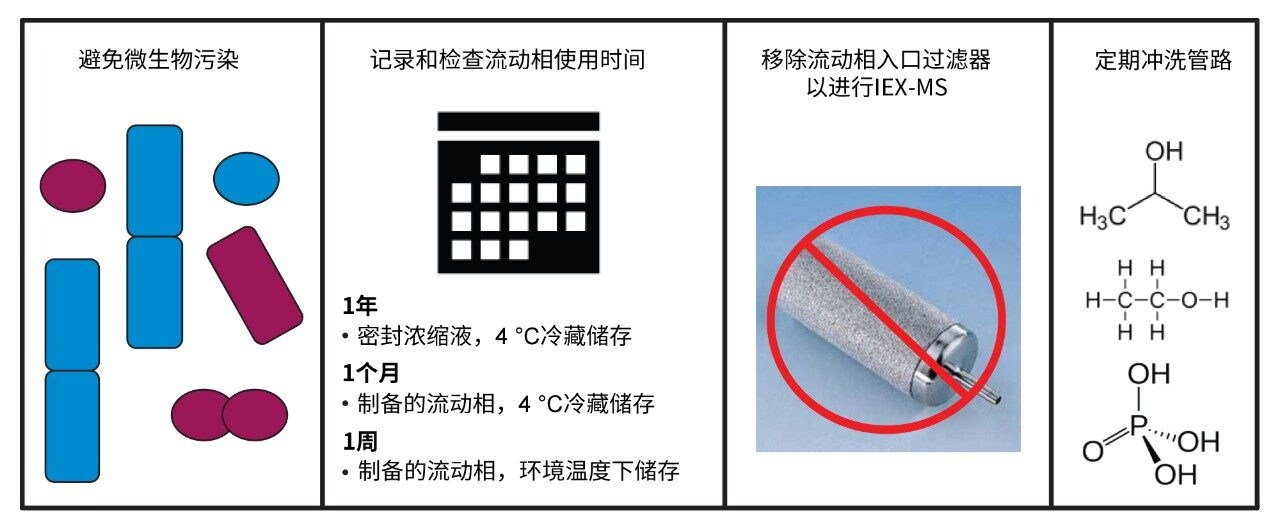 有助于防止微生物污染的基本规则。