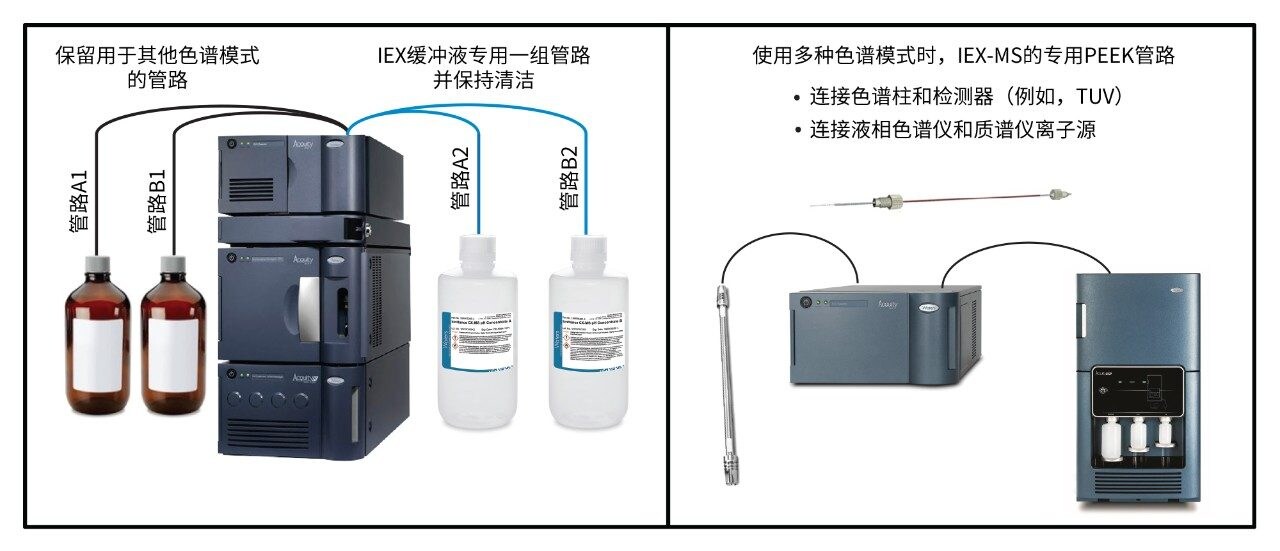 为了在使用多种色谱模式的系统上获得理想性能