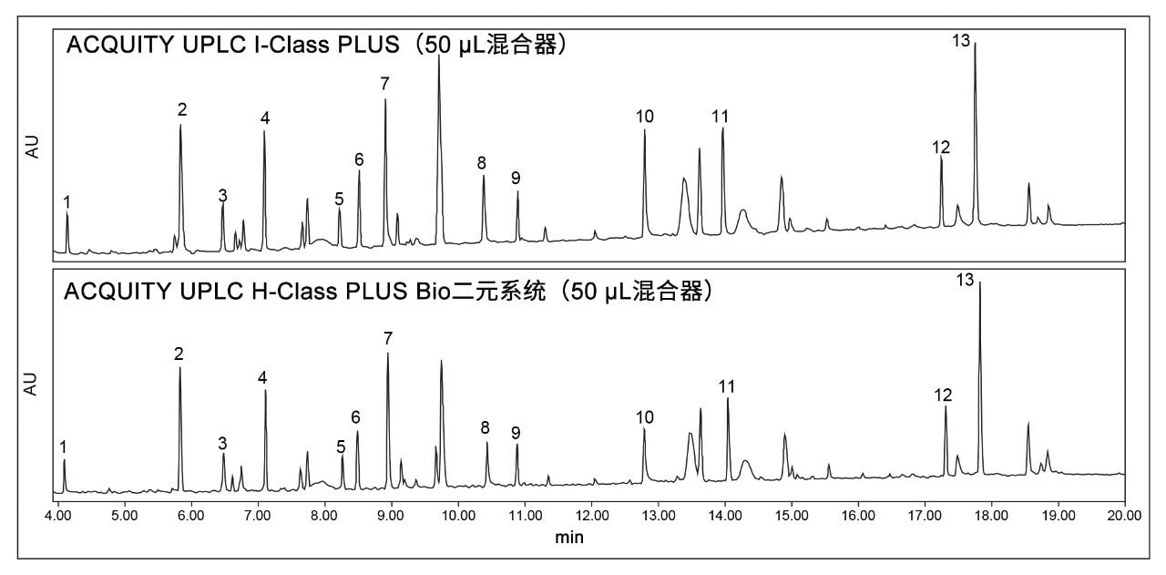 NIST mAb胰蛋白酶酶解物标准品的RPLC色谱图
