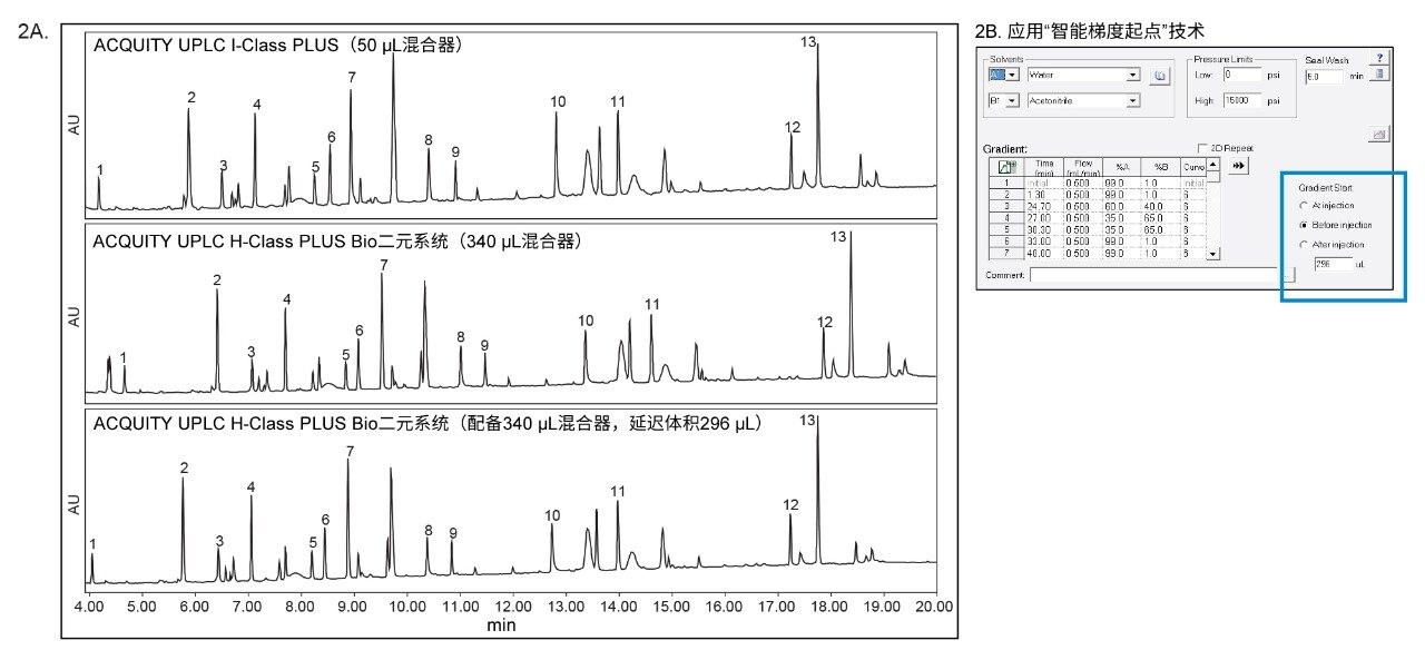 展示使用“智能梯度起点”技术进行方法转换的色谱图