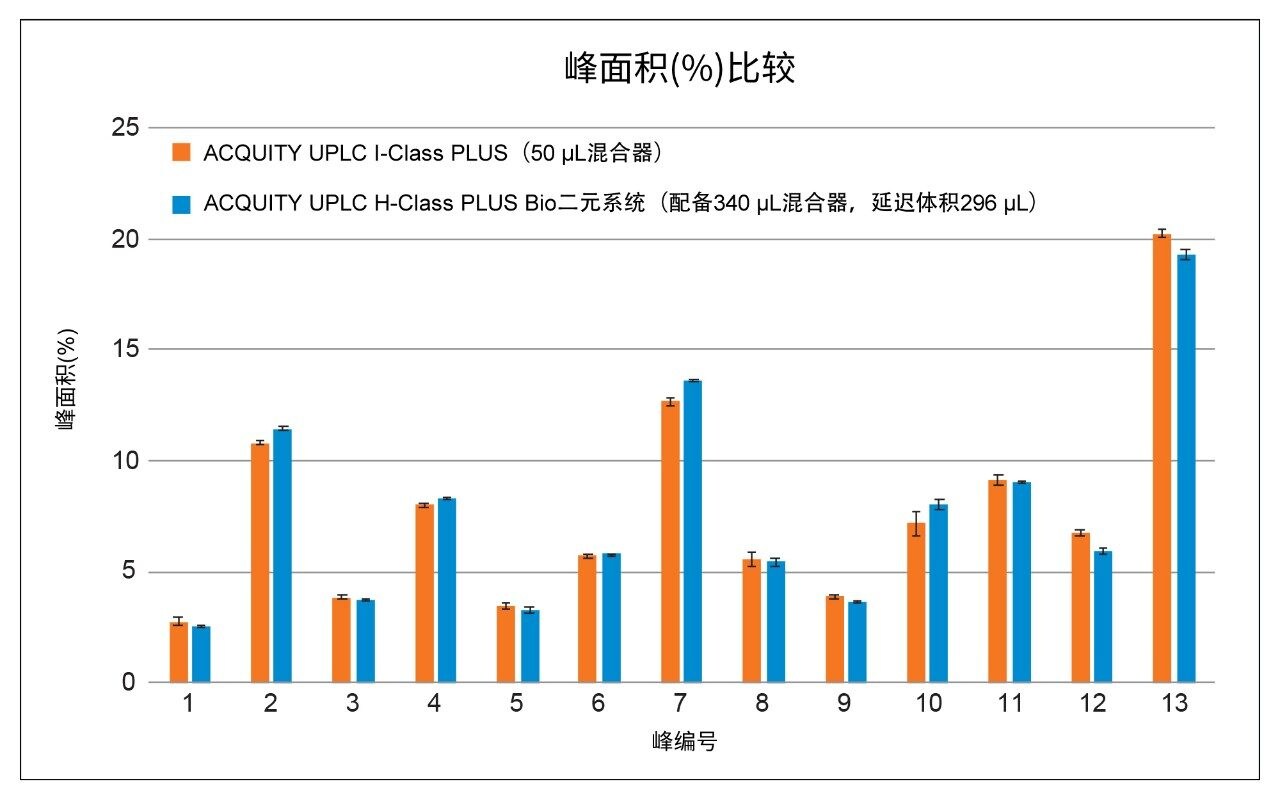 峰面积(%)比较