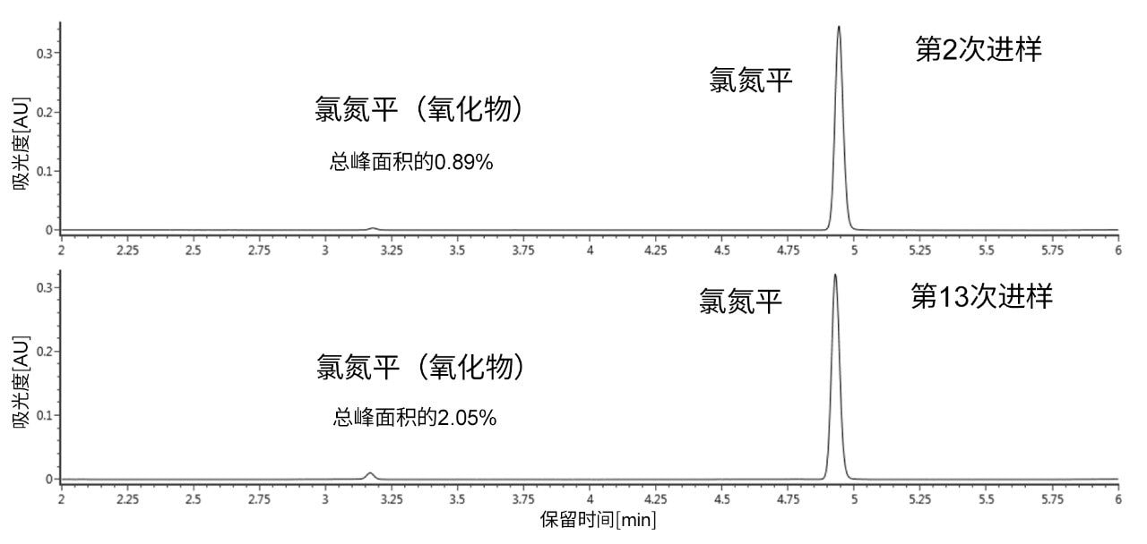 在290 nm下检测到的UV色谱图
