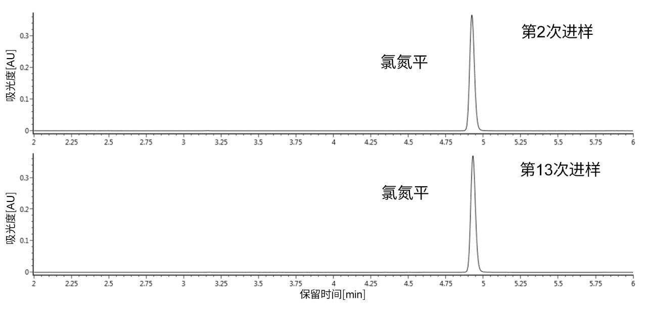 在290 nm下检测到的UV色谱图