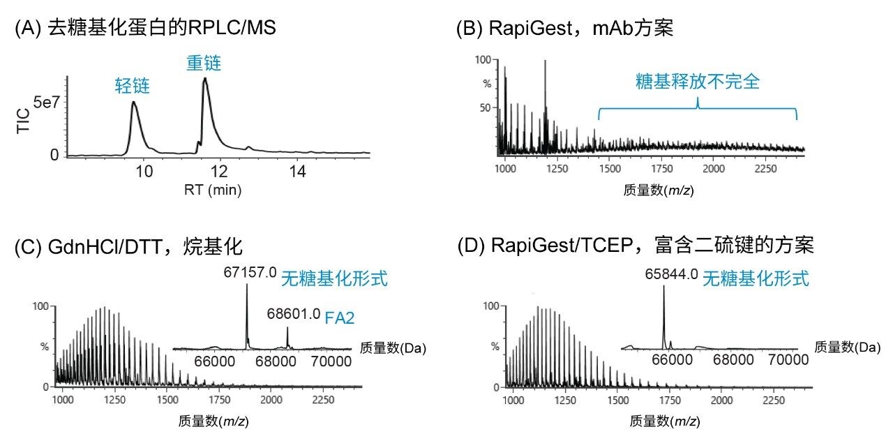 不同变性条件下去糖基化蛋白的RPLC-MS分析结果