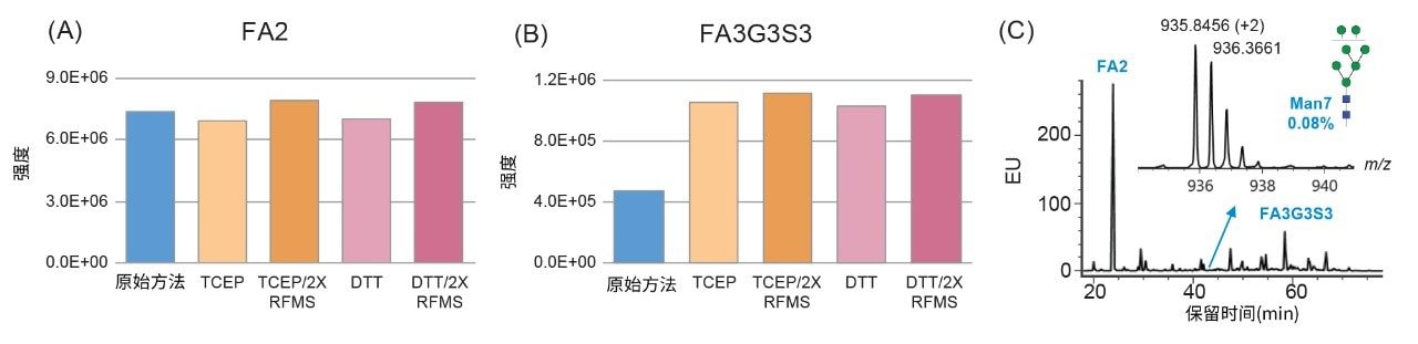 游离寡糖标记的优化